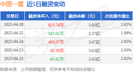 国内前十股票配资平台 中国一重：4月28日融资买入1406.77万元，融资融券余额3.68亿元
