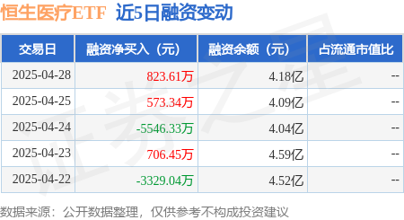 实盘配资平台查询 恒生医疗ETF：4月28日融资买入2.98亿元，融资融券余额4.19亿元