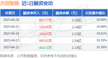 股票配资平台平台 杰创智能：4月28日融资净买入825.77万元，连续3日累计净买入1274.12万元