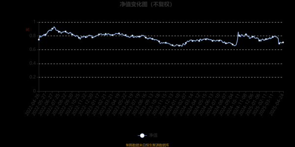 配资优秀股票配资平台 九泰盈泰量化A：2025年第一季度利润44.12万元 净值增长率1.76%