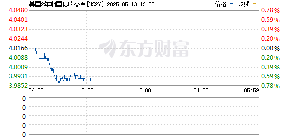 股票查询网 美国2年期国债收益率日内上涨近12个基点至4.00%