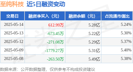 实盘股票交易配资 至纯科技：5月14日融资买入5802.06万元，融资融券余额5.29亿元