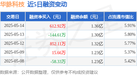 实盘配资炒股 华脉科技：5月14日融资买入2937.44万元，融资融券余额1.36亿元