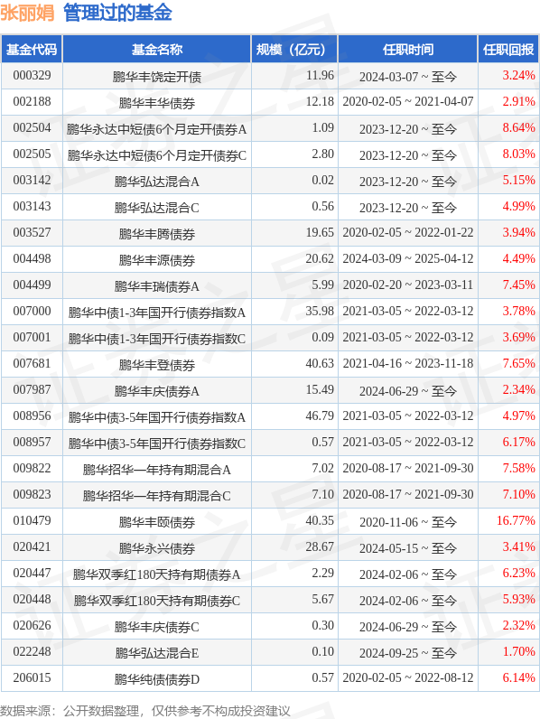 杠杆交易 鹏华双季享180天持有债券A基金经理变动：增聘张丽娟为基金经理