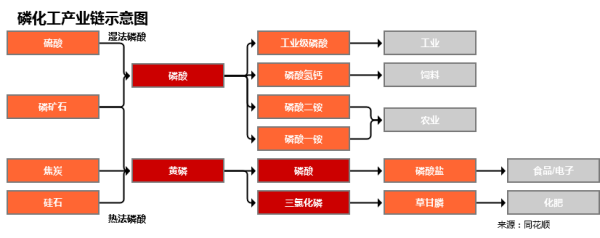 全国前三配资平台 行业追踪|磷化工市场（5月12日-5月18日）：黄磷价格环比大幅下跌