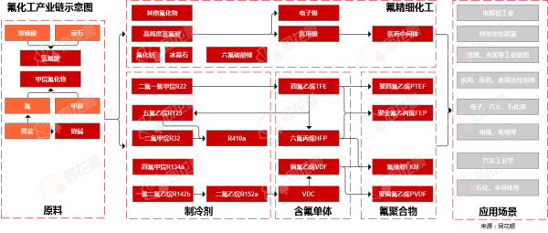 证券配资门户 行业追踪|氟化工市场（5月12日-5月18日）：液氯价格环比大幅下跌