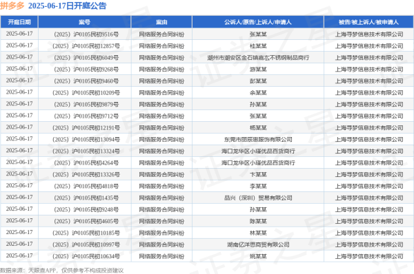股票配资相关网址 拼多多作为被告/被上诉人的53起涉及网络服务合同纠纷的诉讼将于2025年6月17日开庭